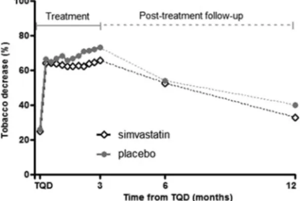 Figure 3.  Decrease in tobacco smoking over the treatment and follow-up periods. Over the 3 months treatment  period, there was a reduction of cigarettes per day but this reduction was similar in simvastatin- and  placebo-treated groups