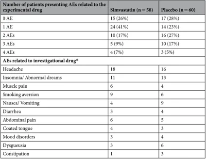 Table 3.  Adverse events (AEs) related to the experimental drug. *Non-serious AEs related to simvastatin or  placebo that were observed after randomization by more than 5% of participants in at least one study arm.