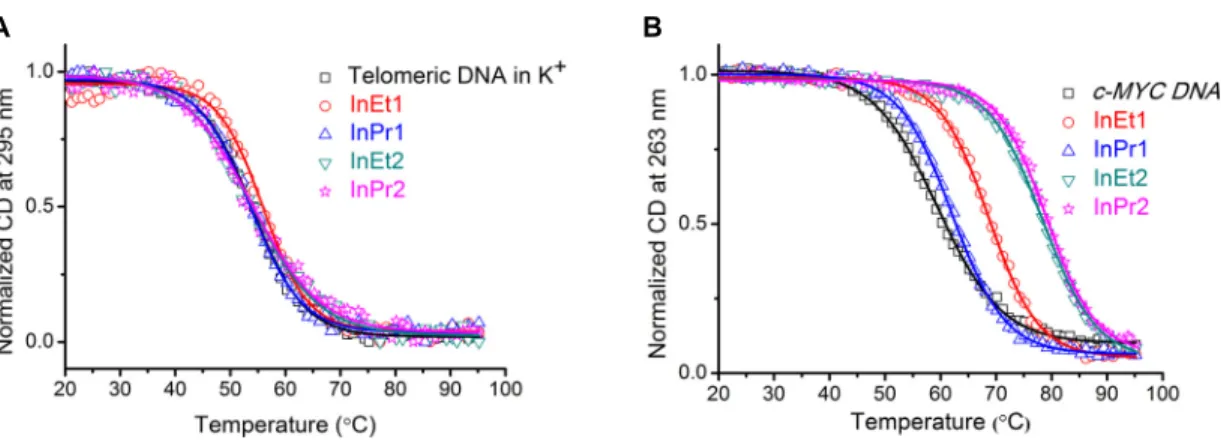 Figure 3. CD melting curves for the telomeric and the c-MYC quadruplex DNAs (10 µM DNA in 10  mM lithium cacodylate buffer, pH 7.2) in the absence and in the presence of 5 equivalents of ligands