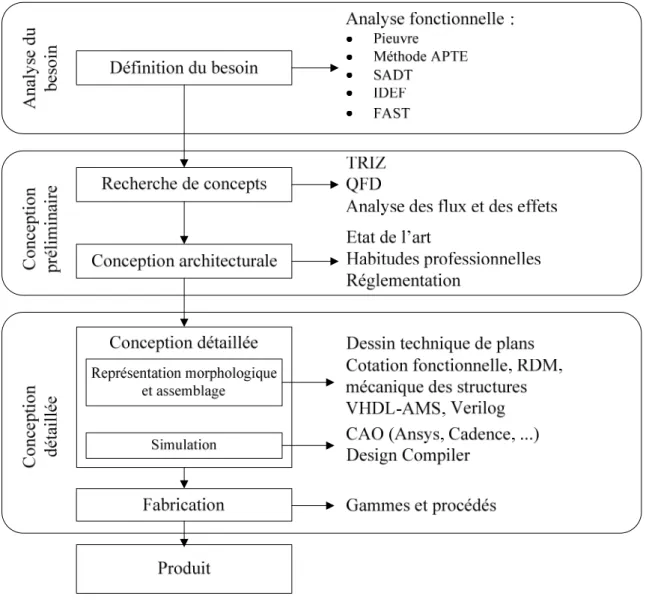 Figure I. 5 : Outils utilisés dans le processus de conception de produits 