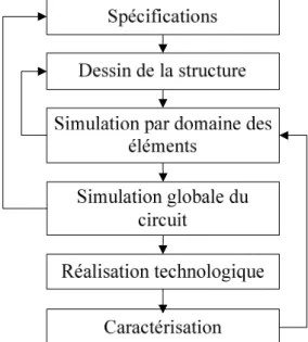 Figure I. 10 : Méthode de conception des microsystèmes 