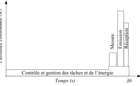 Figure II. 15 : Profil de consommation du microsystème sur un cycle 