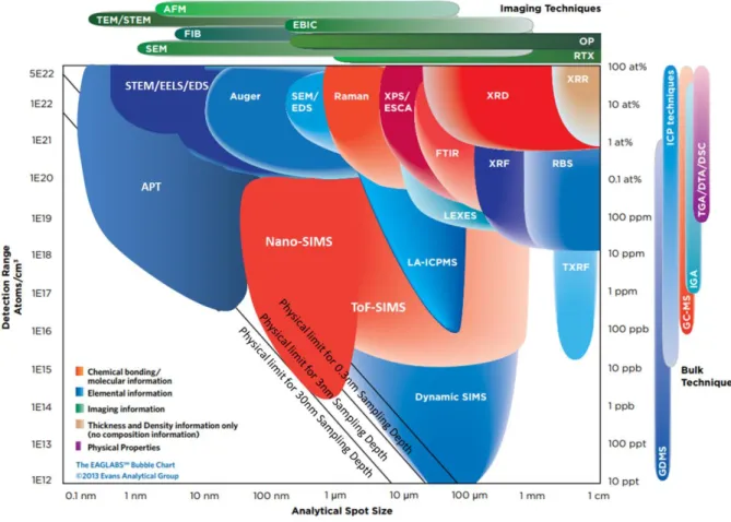 Figure I.2  Analytical resolution vs. detection limit of most common characterization techniques
