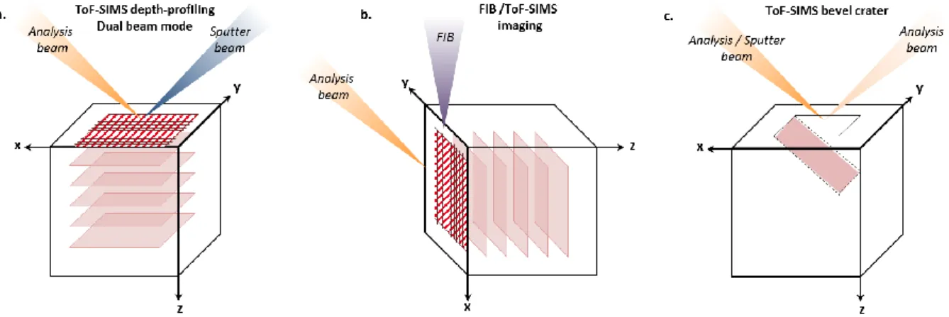 Figure II.2  Schematic  of  the  a.  ToF-SIMS  depth-profiling  dual  beam  mode,  b.    FIB  /  ToF-SIMS  imaging and c