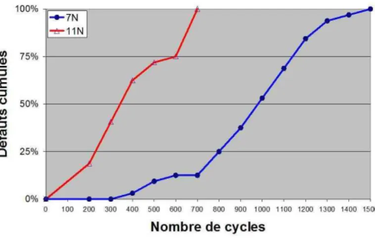 Figure 39 : Effet de la surface sur les WLCSP sans underfill 