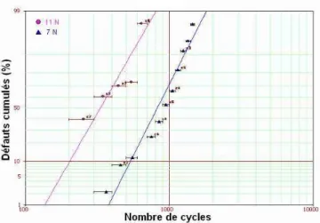 Figure 40 : Distribution Lognormale des composants 11x11 et 7x7 sans underfill