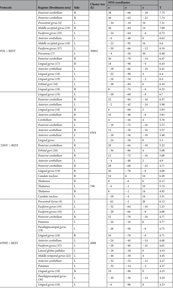 Table 1.  Brain regions activated during VOL, CONV and WPHF protocols compared to rest (p < 0.005; k = 20; 