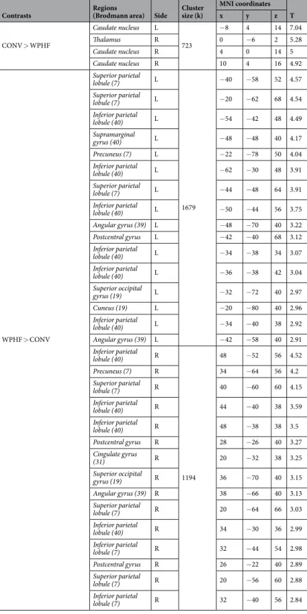 Table 2.  Differences in brain activation between the two NMES protocols (p < 0.005; k = 20; FDR corrected at  cluster level p  < 0.05).