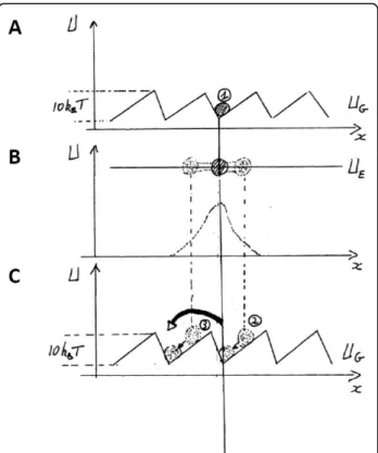 Figure 5 Modeling molecular motors, the two-state model.
