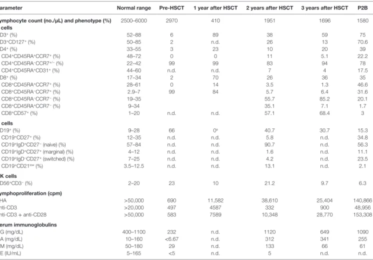 taBLe 1 | Immunological features of the patient.