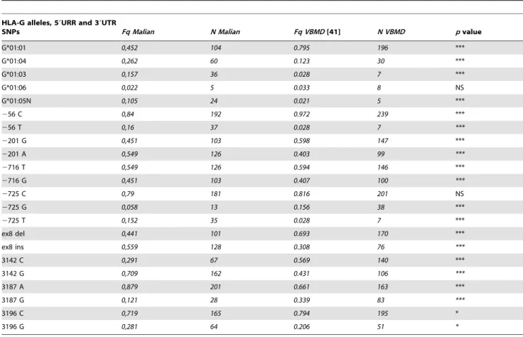 Table 1. Frequencies (Fq) and absolute value (N) of coding HLA-G alleles, 59URR and 39UTR SNPs in the Malian population.