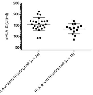 Figure 6. Comparison between A*02&lt;UTR-5&lt;G*01:03 (n = 24) and A*x&lt;UTR-5&lt;G*01:03 (n = 15, x corresponds to all HLA-A alleles except A*02)