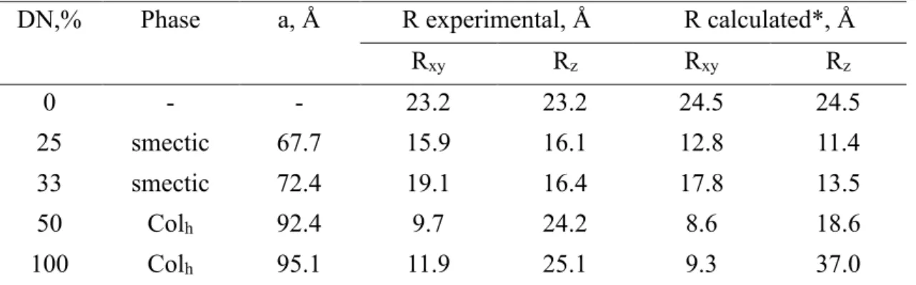 Table 2. Parameters of LC lattice and corresponding inertial mean distances of the  complexes with different DN-values 