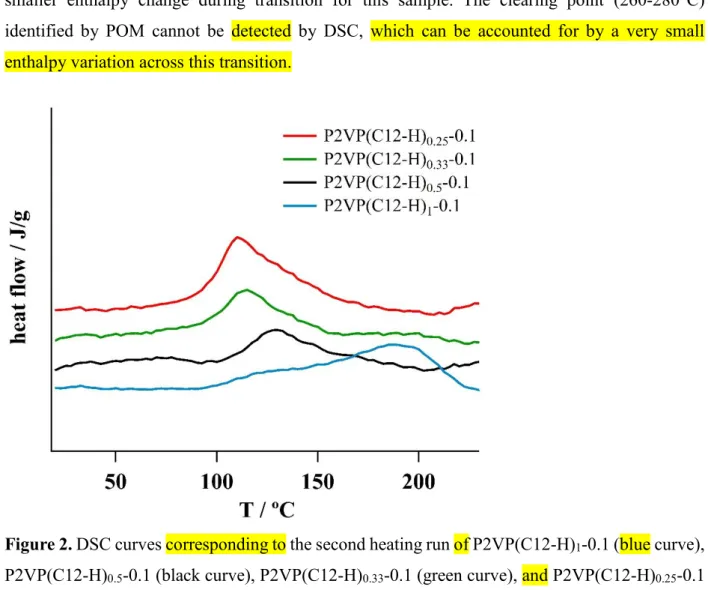 Figure 2. DSC curves corresponding to the second heating run of P2VP(C12-H) 1 -0.1 (blue curve),  P2VP(C12-H) 0.5 -0.1 (black curve), P2VP(C12-H) 0.33 -0.1 (green curve), and P2VP(C12-H) 0.25 -0.1  (red curve)