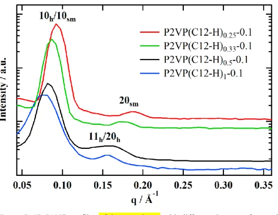 Figure 5. 1D IANS profiles of the complexes with different degrees of neutralization. 