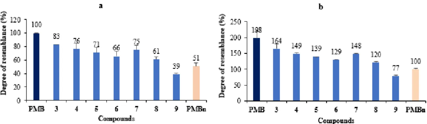 Figure 5. Comparison of membrane permeation effects of the different compounds with those  of PMB (a) and PMBn (b) (all used at a 64 µM concentration) 