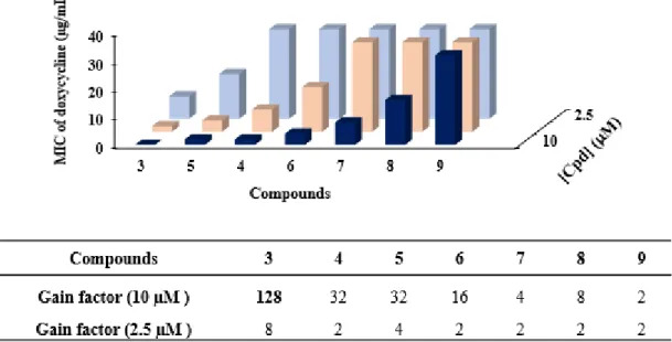 Figure 1. Dose-dependent effect of the different compounds in combination with doxycycline  against P