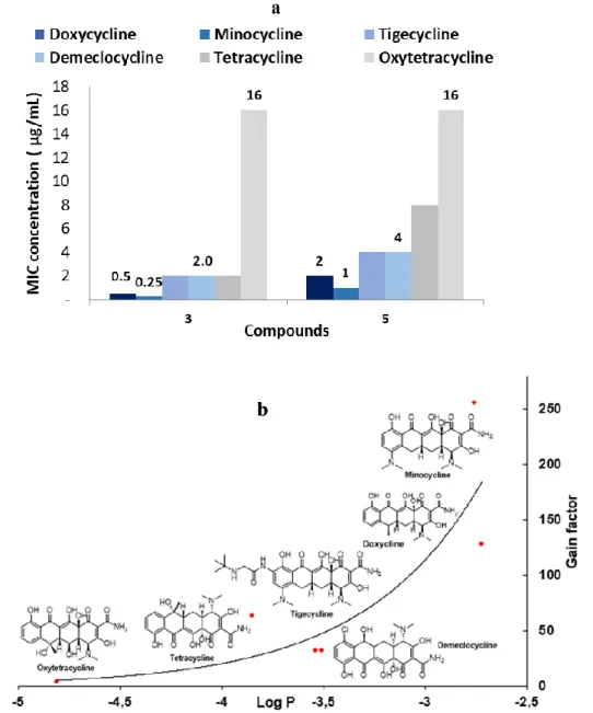 Figure  3.  a)  Restoration  of  tetracycline  antibiotics  activity  against  PA01  in  the  presence  of  derivatives  3  and  5  (10  µM  concentration)