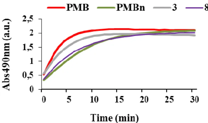 Figure 4. Comparison of the nitrocefin hydrolysis kinetics in the presence of PMB, PMBn, 3  and 8 used at a 128 µM concentration