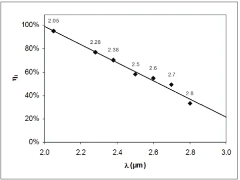 Figure  1.10  :  Efficacités  quantiques  internes  record  en  fonction  de  la  longueur  d’onde pour des lasers à barrières en AlGaAsSb 