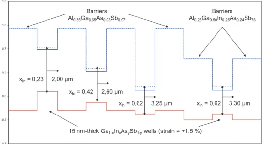 Figure  1.12  :  Diagramme  de  bandes  de  puits  de  15nm  contraints  en  compression  en  GaInAsSb entourés (à gauche) de barrières quaternaires en Al 0 .35 Ga 0.65 As 0 .03 Sb 0.97  et  de barrières quinaires en Al 0 .25 Ga 0.50 In 0 .25 As 0.24 Sb 0 
