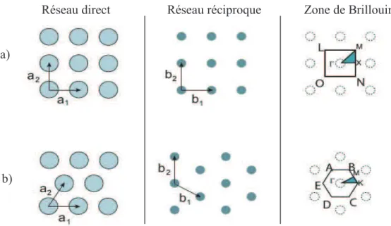 Figure  2.6  :  De  gauche  à  droite  sont  représentés  les  réseaux  directs,  réciproques  et  les zones de Brillouin des réseaux a) carré, b) hexagonal