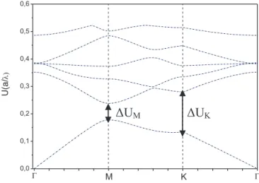 Figure 2.15 : Diagramme de bandes d’un cristal photonique avec un rapport    r/a = 0.25