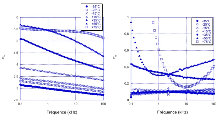 Figure II. 12 : variations de  ε '  et de  ε '' du PVB  en fonction de la fréquence pour différentes températures 