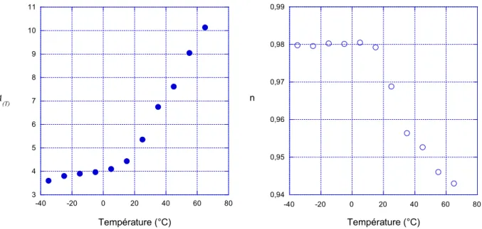 Figure II. 15 : variation de A (T)  et de n du PVB avec la température 
