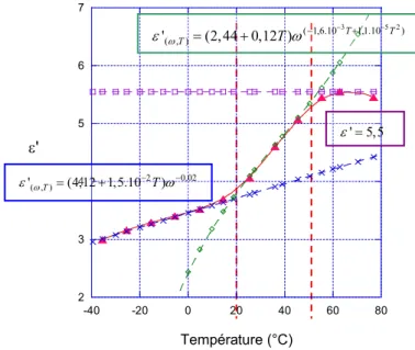Figure II. 16 : variation de  ε '  du PVB en fonction de la température à 1kHz  