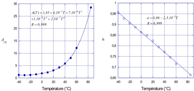 Figure II. 20 : variation de A (T)   et de n du verre Light avec la température  