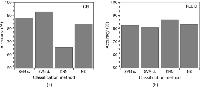 FIG. S3. Prediction scores of the Machine Learning classification methods for lipids in the gel phase (Left) and in the fluid phase (Right)