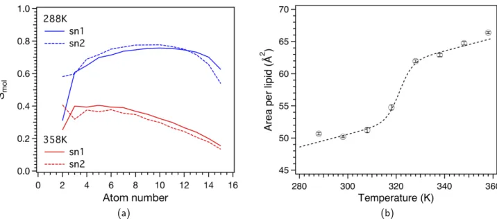FIG. S4. Confirmation of the thermodynamic phase of the bilayer using two common structural parameters: the order parameter S mol and the area per lipid A l 