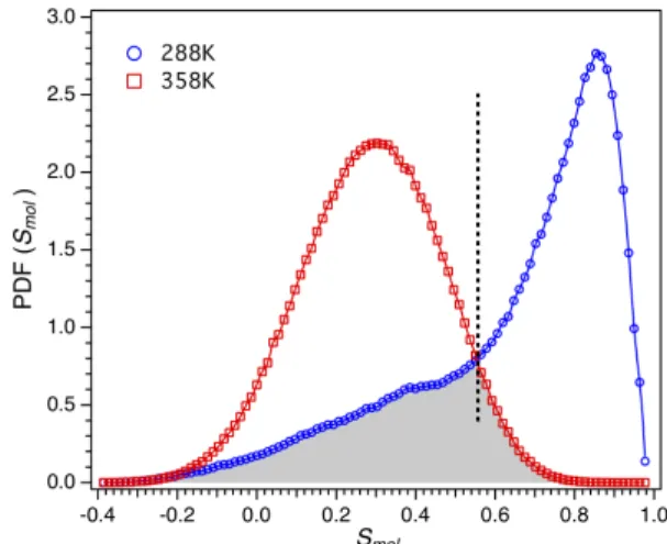 FIG. 2. Distribution of the molecular order parameters S mol
