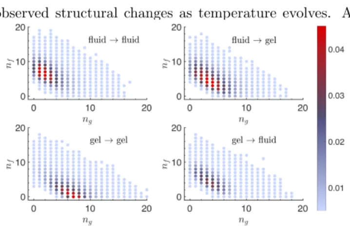 FIG. 3. Ratio of lipids in fluid state (black curve, vertical axis on the left), area per lipid (blue curve, vertical axis on the right) and volume per lipid (red curve, vertical axis on the right) as function of temperature
