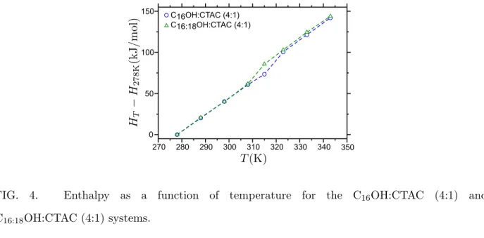 FIG. 4. Enthalpy as a function of temperature for the C 16 OH:CTAC (4:1) and C 16:18 OH:CTAC (4:1) systems.