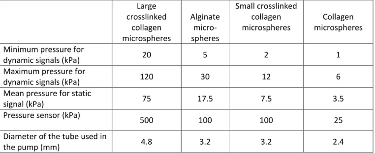 Table  1.  Signal  characteristics  and  experimental  parameters  used  for  the  stimulation  of  microspheres, depending on the types of tested microspheres.