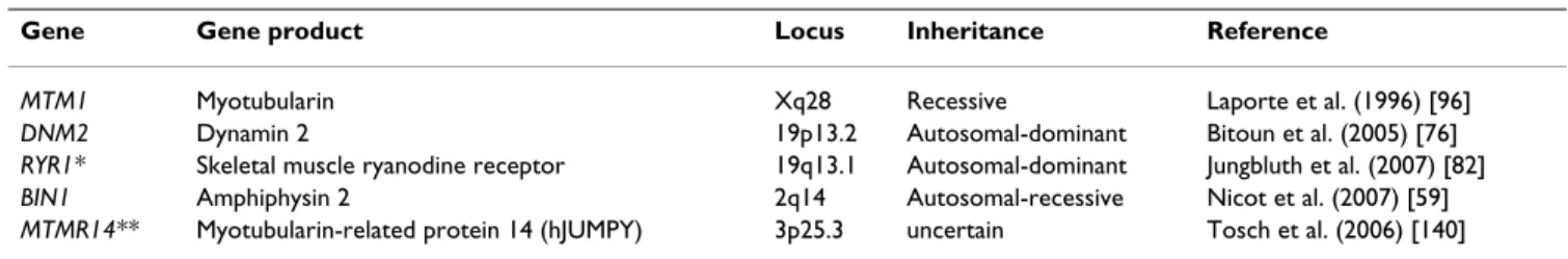 Table 1: Genes implicated in X-linked recessive, autosomal-recessive and autosomal-dominant centronuclear myopathy.