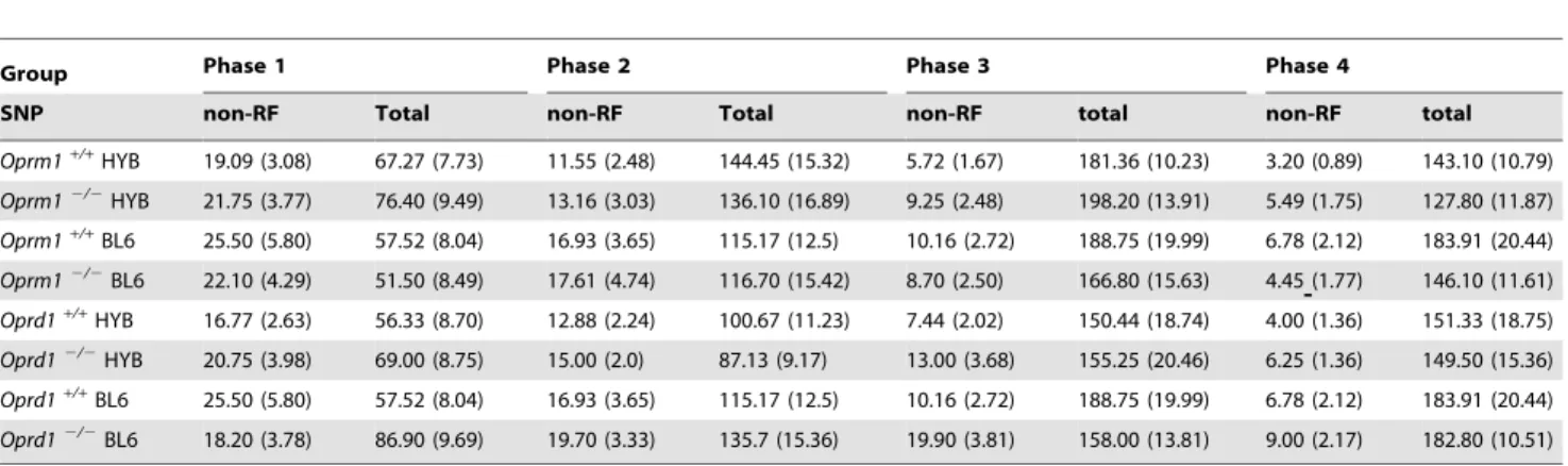 Table 2. Nosepoke responses on the signaled nose task.