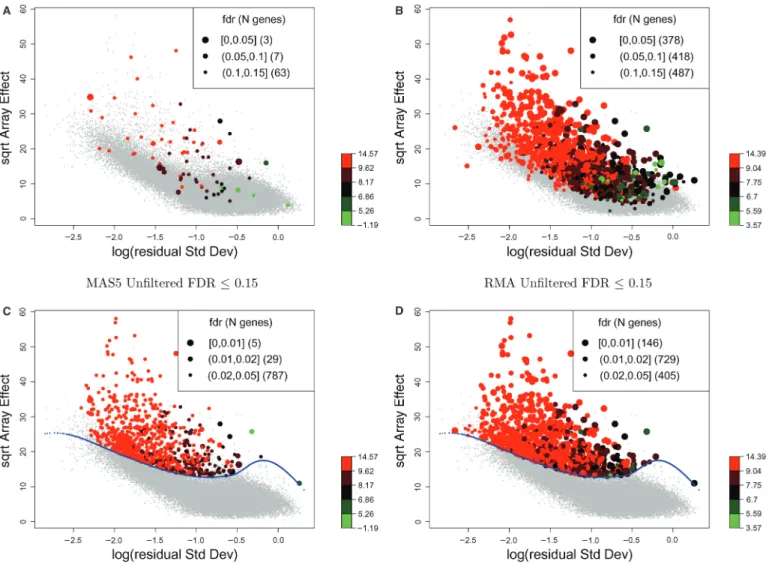 Figure 5C and D show the same plots of array eﬀect and log residual of SD after ﬁltering using FLUSH.