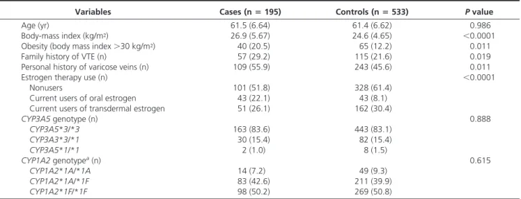 Table 2 shows the OR of VTE by hormone therapy or genetic status. Overall, oral but not transdermal estrogen increased VTE risk (OR ⫽ 4.5, 95% CI ⫽ 2.6 –7.6 and OR ⫽ 1.2, 95% CI ⫽ 0.8 –1.8, respectively, after adjustment for age, center, admission date, ob