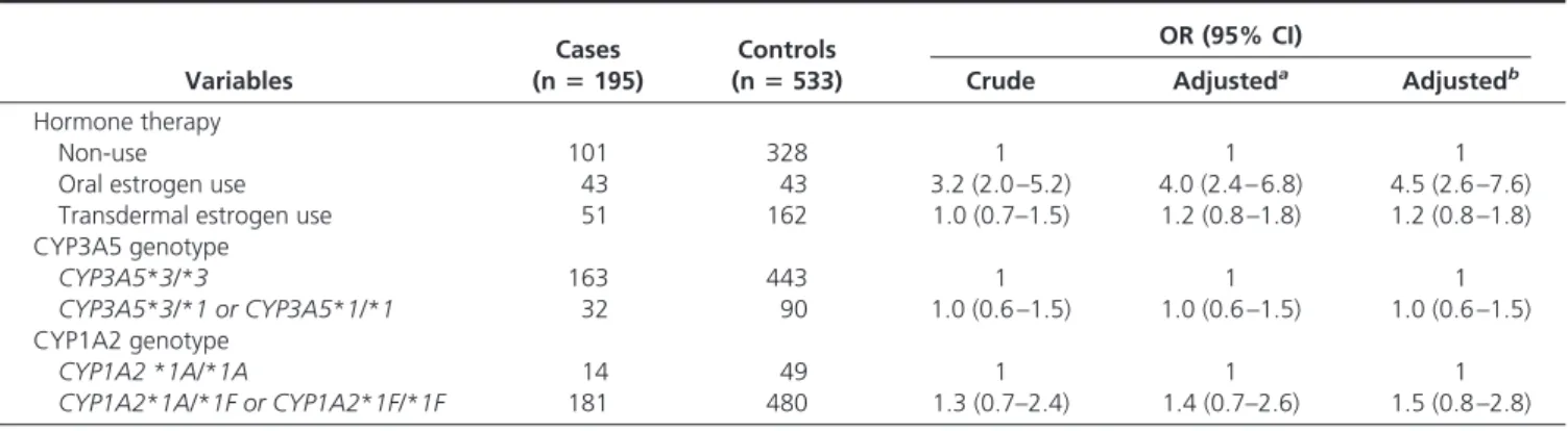 TABLE 3. OR of VTE in relation to hormone therapy by genotype status of CYP3A5