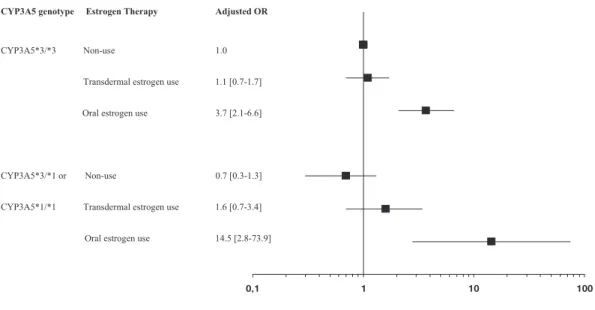 FIG. 1. Risk of VTE in relation to hormone therapy by route of estrogen administration and CYP3A5 genetic status