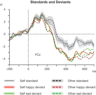 Fig. 4. Grand average ERPs to the self (solid lines) and other (dashed lines) standard and deviant stimuli