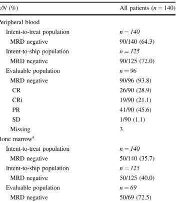 Table 4 MRD negativity rates and overall response in MRD-negative patients at the ﬁ nal response assessment