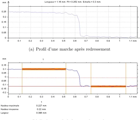 Fig. 2.14 – Extraction de profil et mesure de hauteur de marche.