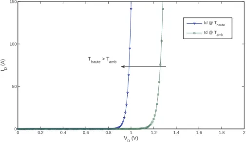 Fig. 3.5 – Influence de la température sur la tension de seuil d’une diode de structure de MOSFET