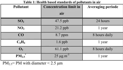 Table 1: Health based standards of pollutants in air  Pollutant Concentration limit in 