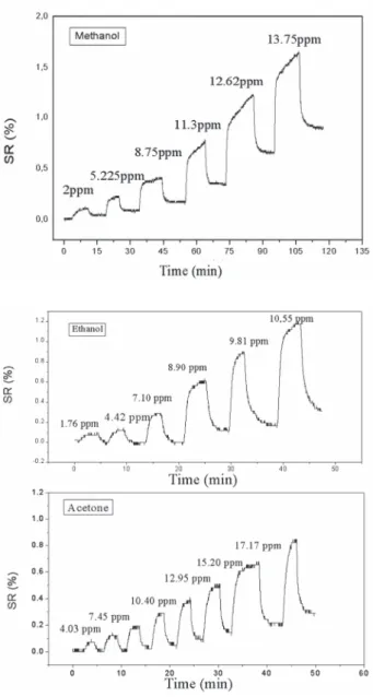 Figure 26 : Typical response to increasing concentrations of methanol (top),  ethanol (middle) and acetone (bottom) vapors of an oxygen plasma treated 