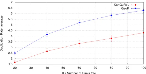 Figure 8.13: Average duplication - no void areas, 300 sensors, 30 sinks and k varying with a step of 20% of the number of sinks